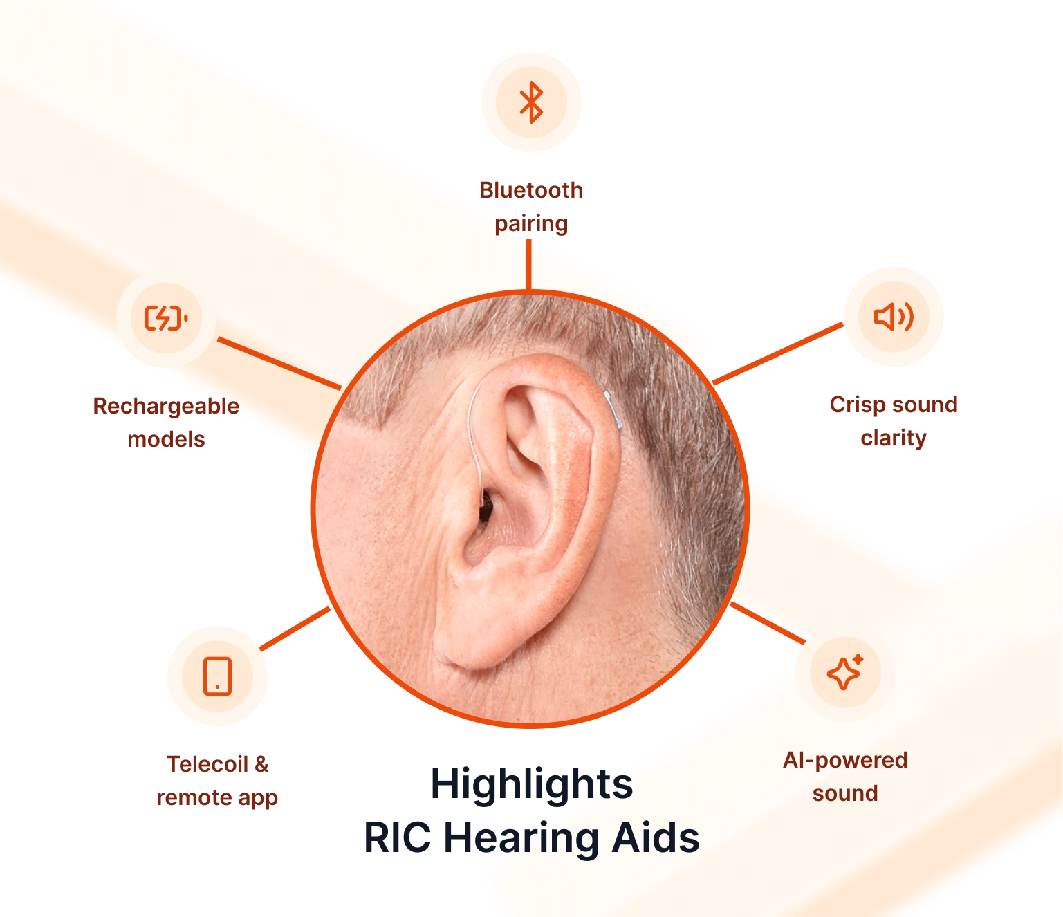 Advantages of RIC Hearing Machines